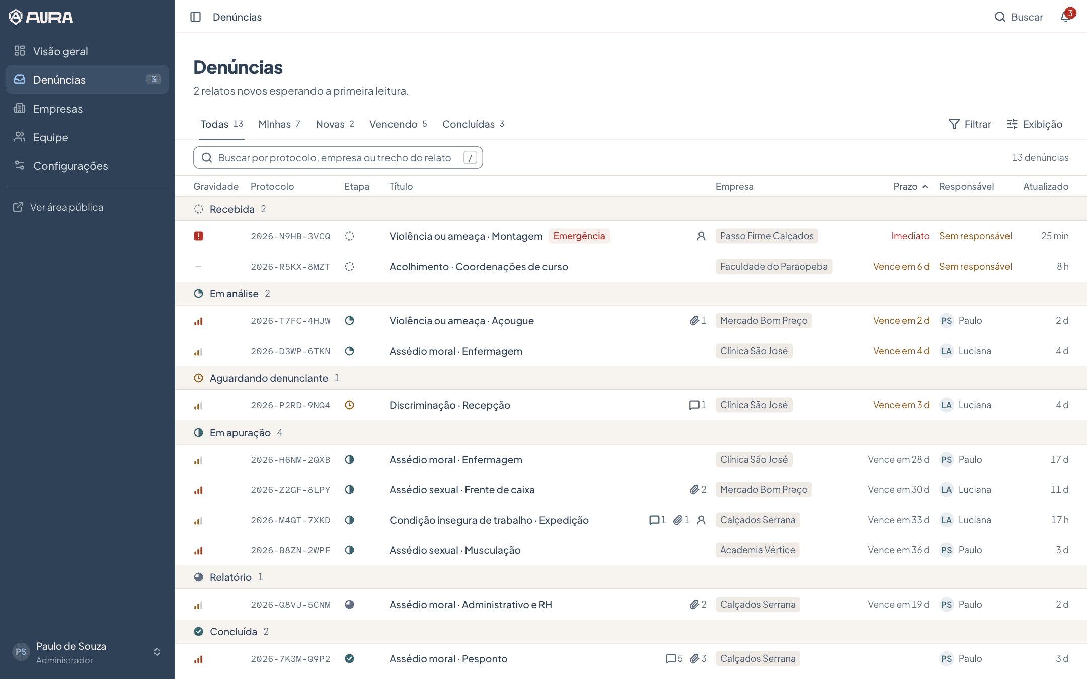 Painel com a lista de denúncias por etapa
